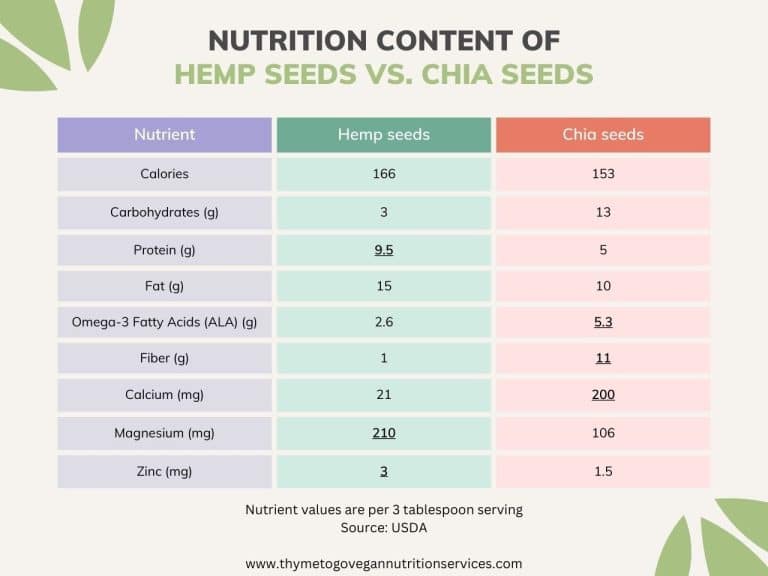 Hemp Seeds vs. Chia Seeds Which is Better? Thyme to Go Vegan RD