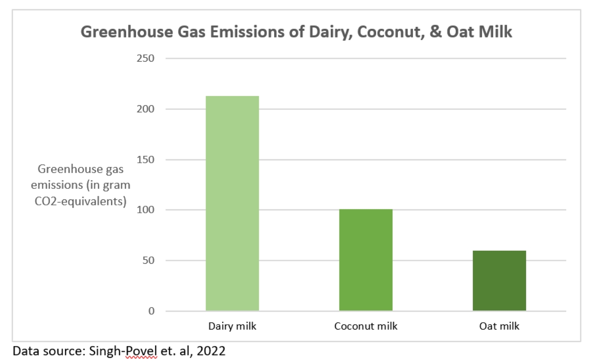 Bar chart comparing the greenhouse gas emissions of dairy milk vs oat milk vs coconut milk