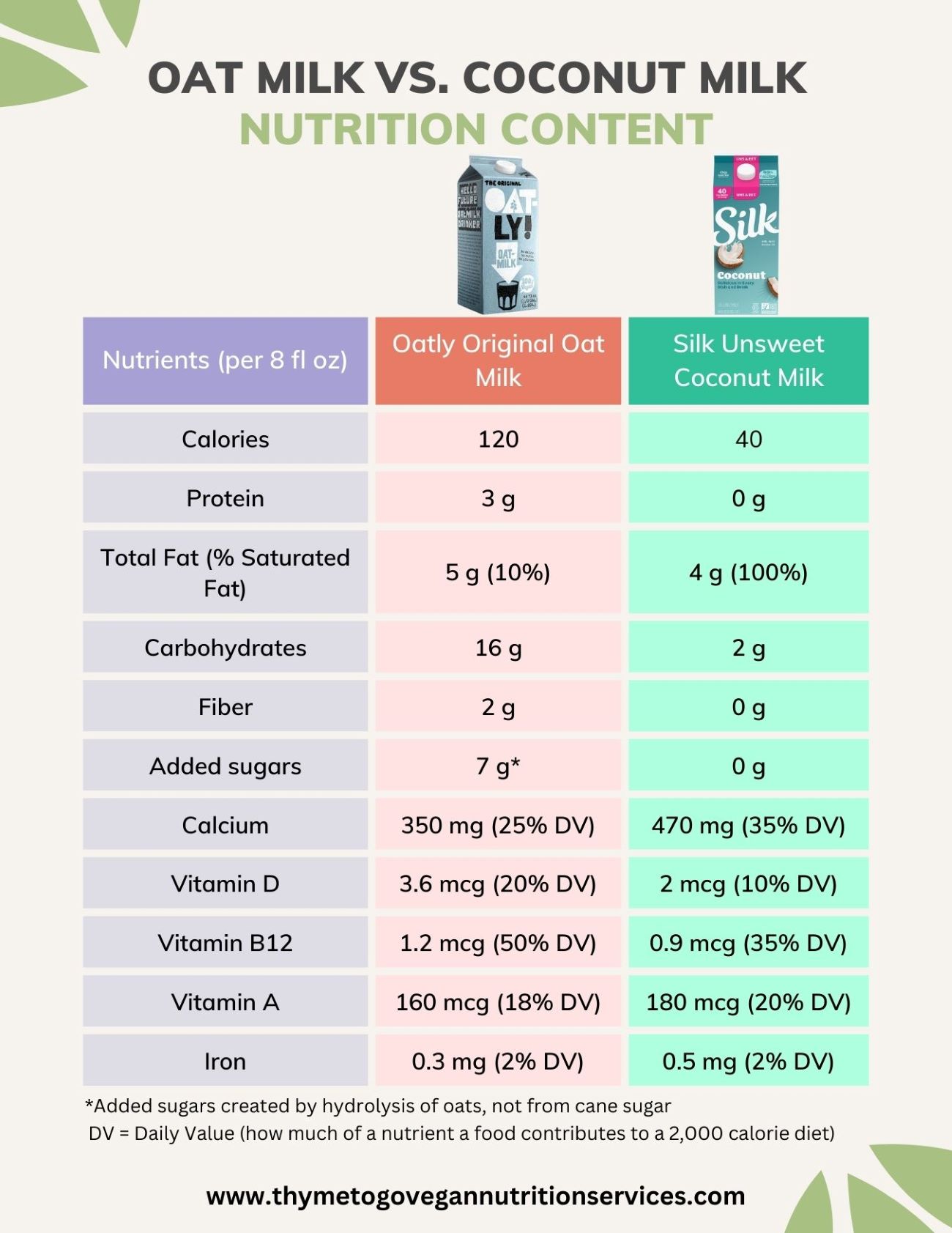 Chart comparing the nutrient profile of oat milk vs coconut milk