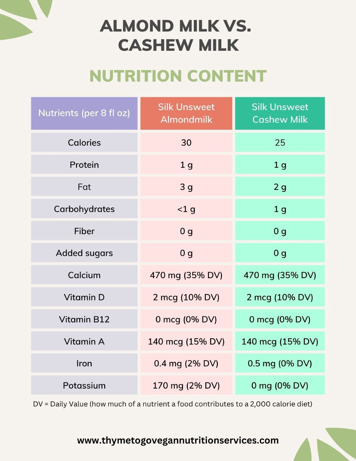 Table comparing the nutrition content of almond milk versus cashew milk