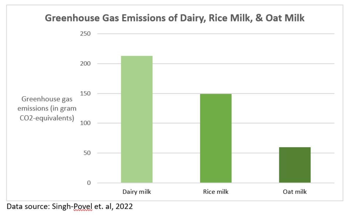 Bar chart comparing the greenhouse gas emissions of dairy milk vs oat milk vs rice milk
