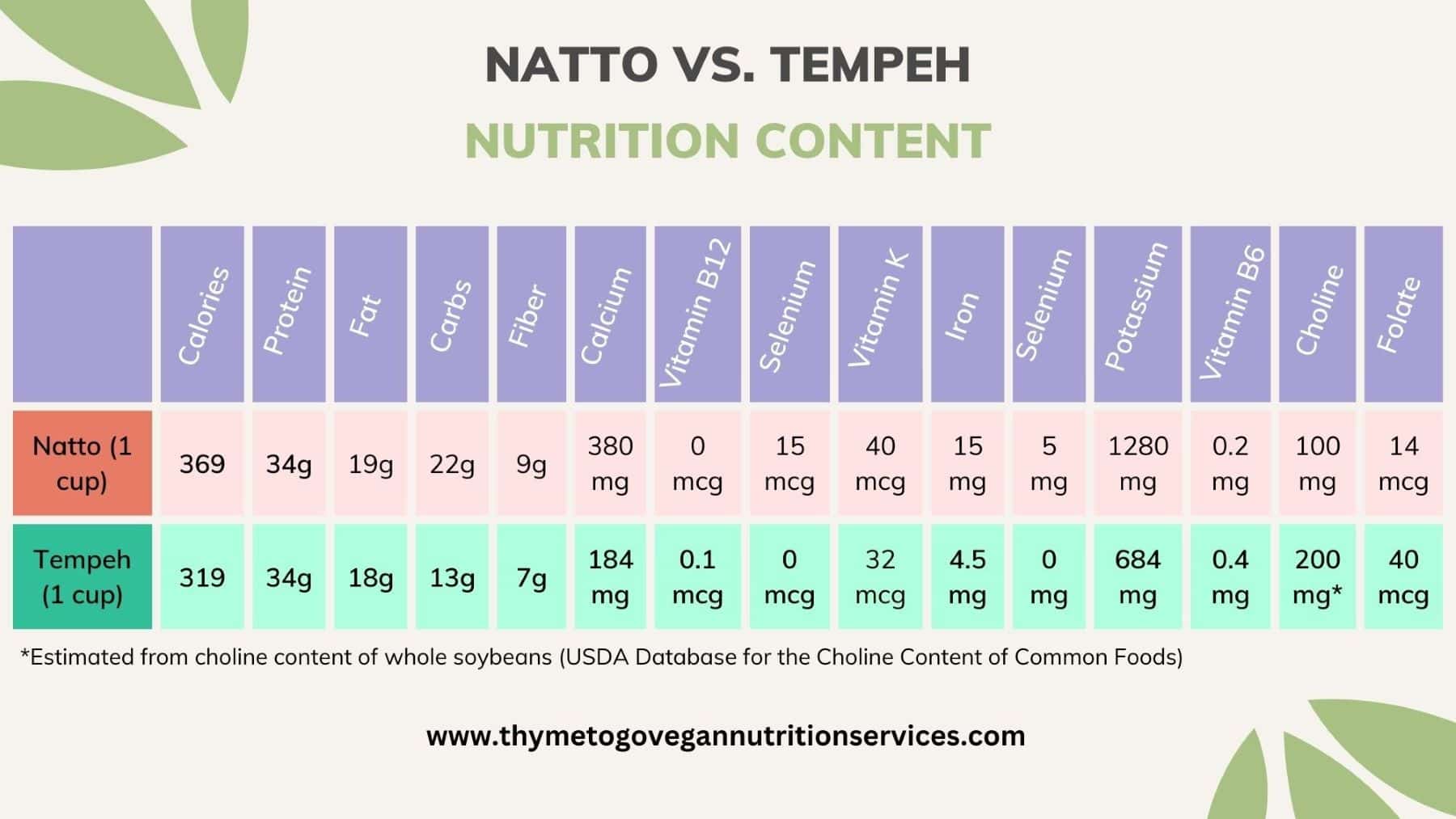 Table comparing the nutrition profile of natto vs tempeh