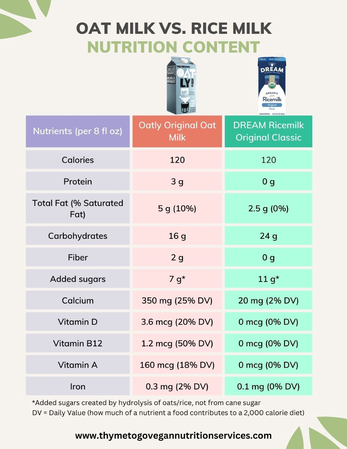 Table comparing the nutrition profile of oat milk vs rice milk