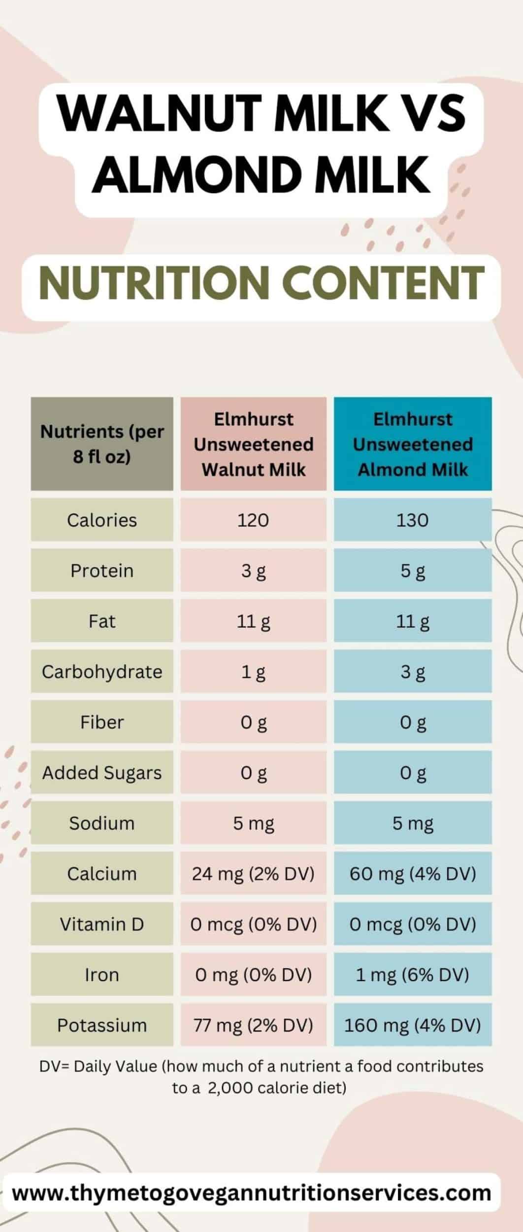 Chart comparing the nutrition content of walnut milk vs almond milk