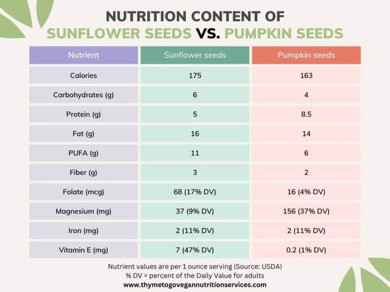 Sunflower Seeds vs. Pumpkin Seeds Nutrition & Best Uses Thyme to Go